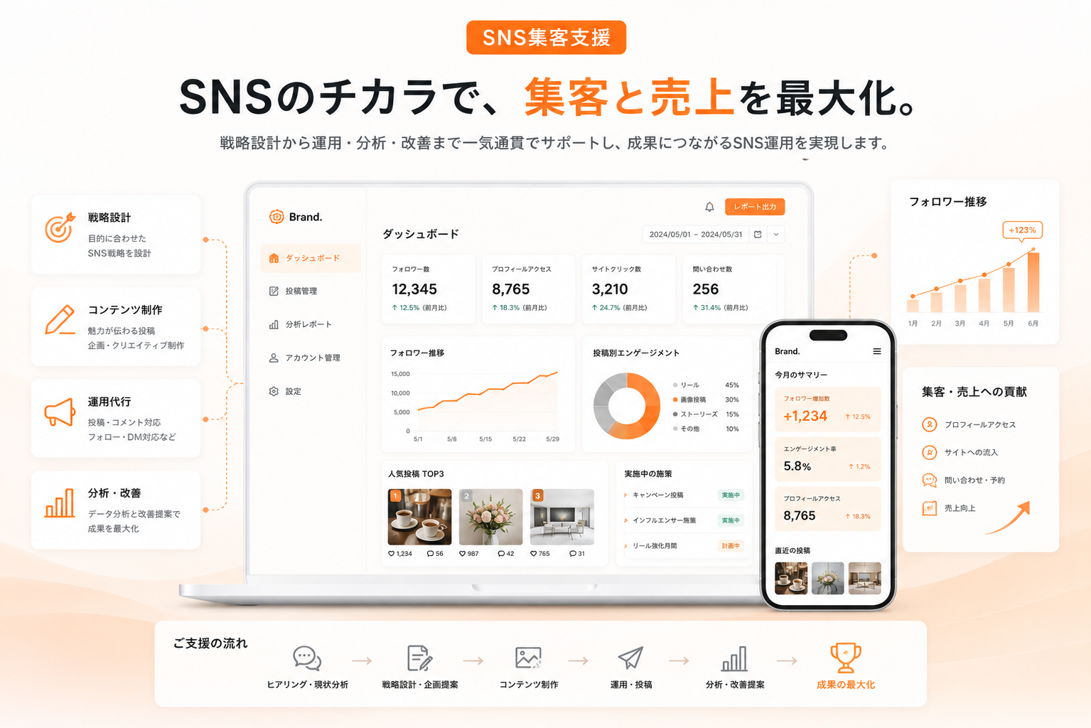 SNS集客支援